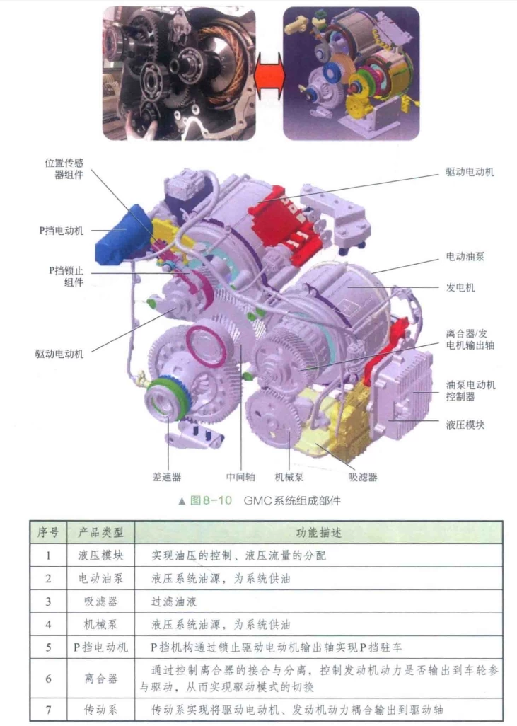 ✅[Free.免费] 2019.1 新能源汽车结构与原理 全彩图解_257页（35M）[电池 电源 电机 控制 变速器 CAN]