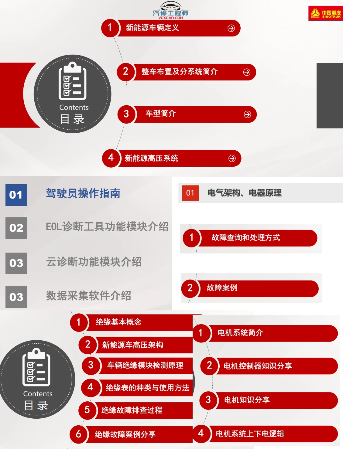 🎓[SVIP·积分资料] 2024年 新能源重卡内部技术培训1：重汽电机电器电气+故障案例+诊断工具+上位机（100M）