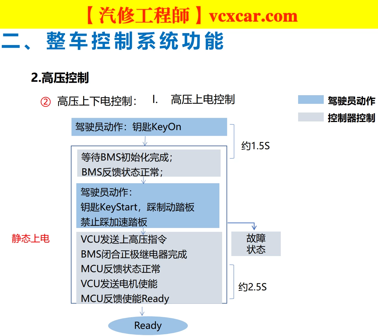 🎓[SVIP·积分资料] 2024年 新能源重卡内部技术培训2：福田·欧曼·特百佳 氢动力+控制+驱动+电机+电池+空调+制动+高压+低压系统培训 (34份105M)
