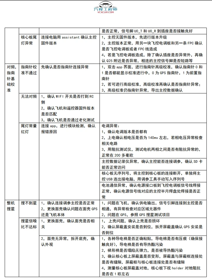 🟥[SVIP·专享] 2025 大疆DJI无人机 主板+云台+遥控 核心维修培训资料+位号图+故障案例 [FPV Tello Mini Ari Awata 悟 御系列]（320份 3.22G）