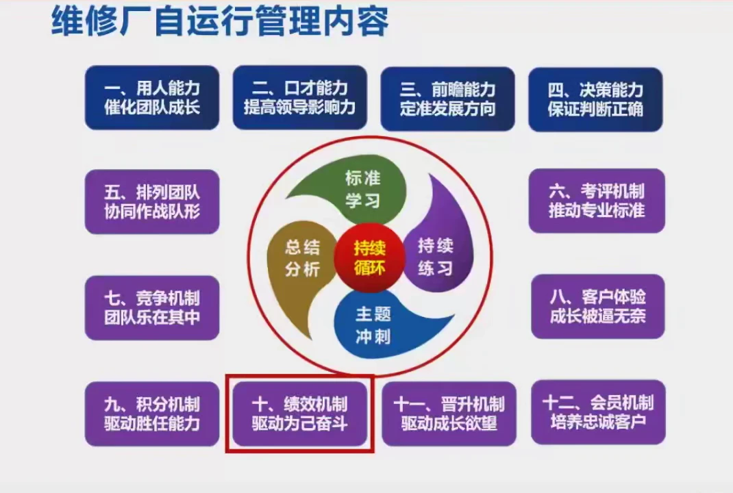 📂汽修厂 | 运营培训 自运行管理 如何盈利 线上培训视频课 [用人 口才 团队 决策 绩效]_50节（11.34G）