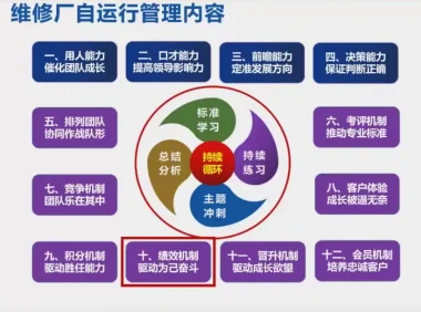 📂汽修厂 | 运营培训 自运行管理 如何盈利 线上培训视频课 [用人 口才 团队 决策 绩效]_50节（11.34G）